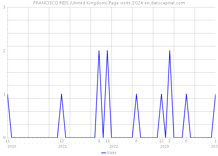 FRANCISCO REIS (United Kingdom) Page visits 2024 