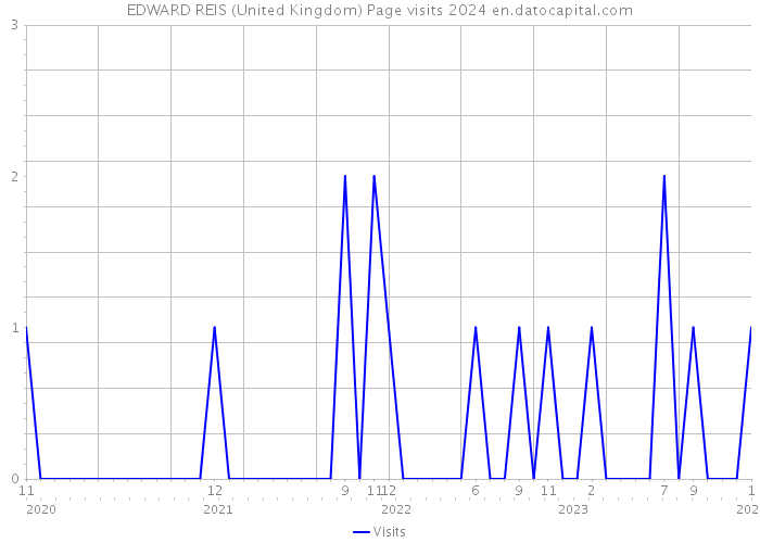 EDWARD REIS (United Kingdom) Page visits 2024 