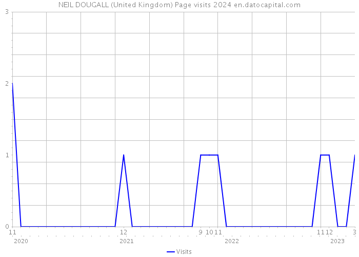 NEIL DOUGALL (United Kingdom) Page visits 2024 