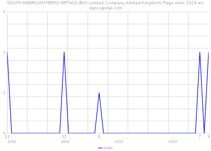 SOUTH AMERICAN FERRO METALS (BVI) Limited Company (United Kingdom) Page visits 2024 