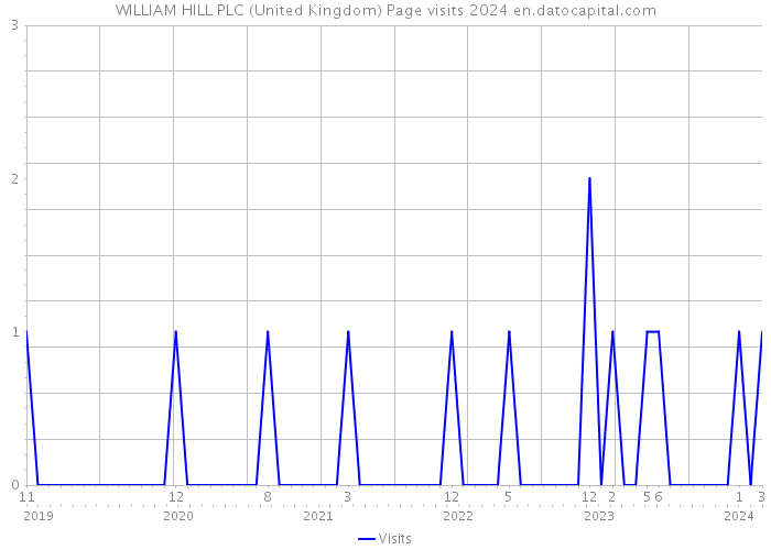 WILLIAM HILL PLC (United Kingdom) Page visits 2024 