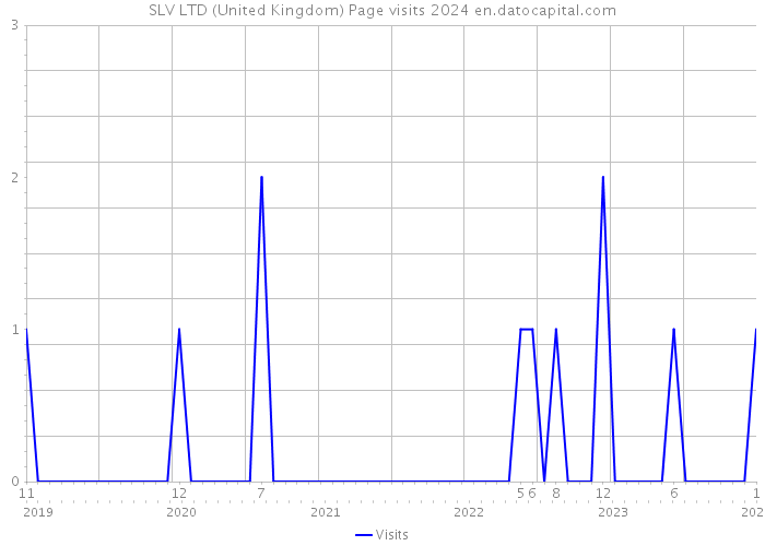 SLV LTD (United Kingdom) Page visits 2024 
