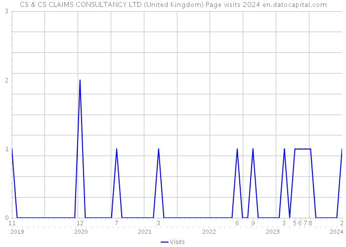 CS & CS CLAIMS CONSULTANCY LTD (United Kingdom) Page visits 2024 