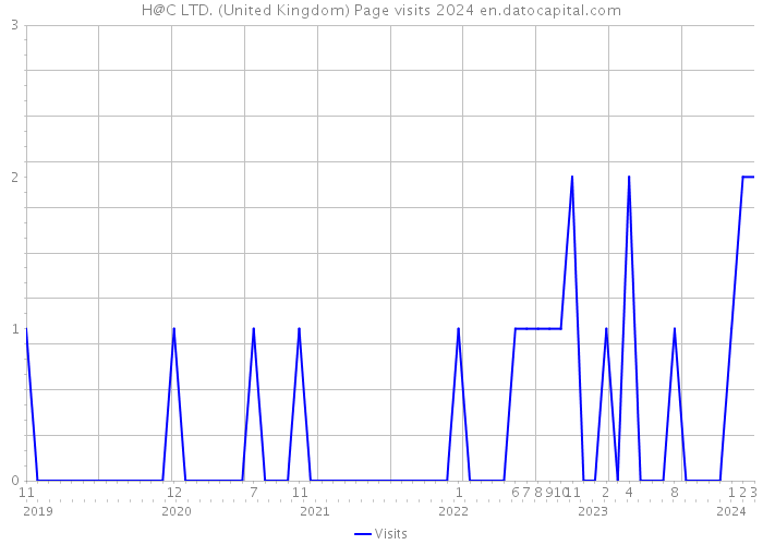 H@C LTD. (United Kingdom) Page visits 2024 