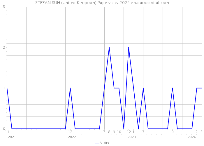 STEFAN SUH (United Kingdom) Page visits 2024 