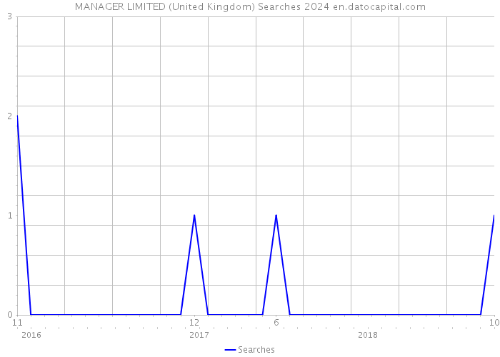 MANAGER LIMITED (United Kingdom) Searches 2024 