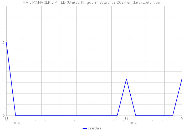 MAIL MANAGER LIMITED (United Kingdom) Searches 2024 