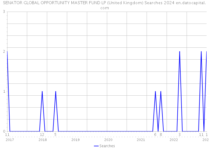 SENATOR GLOBAL OPPORTUNITY MASTER FUND LP (United Kingdom) Searches 2024 