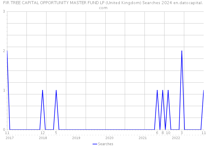 FIR TREE CAPITAL OPPORTUNITY MASTER FUND LP (United Kingdom) Searches 2024 