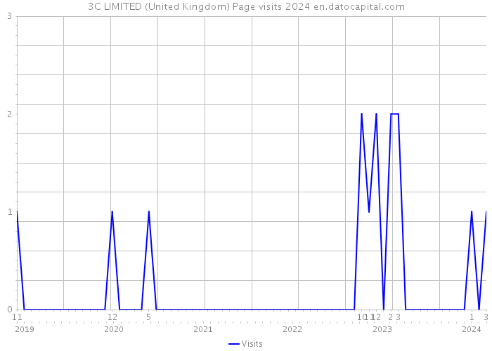 3C LIMITED (United Kingdom) Page visits 2024 