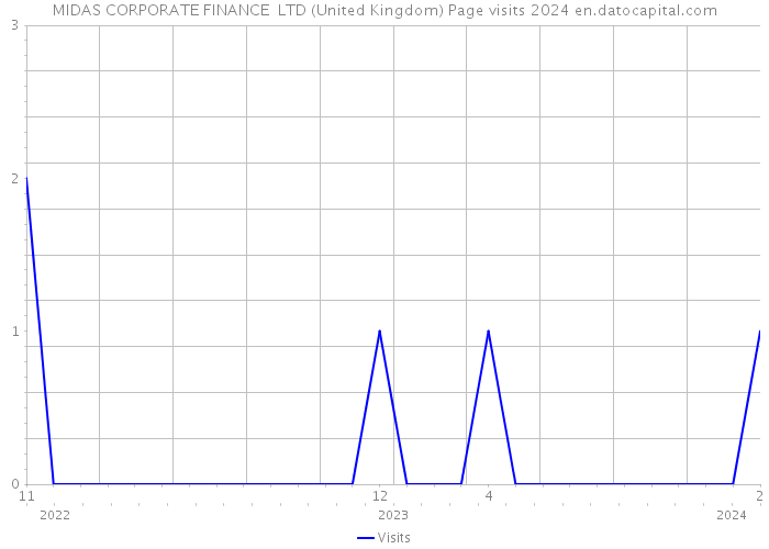 MIDAS CORPORATE FINANCE LTD (United Kingdom) Page visits 2024 