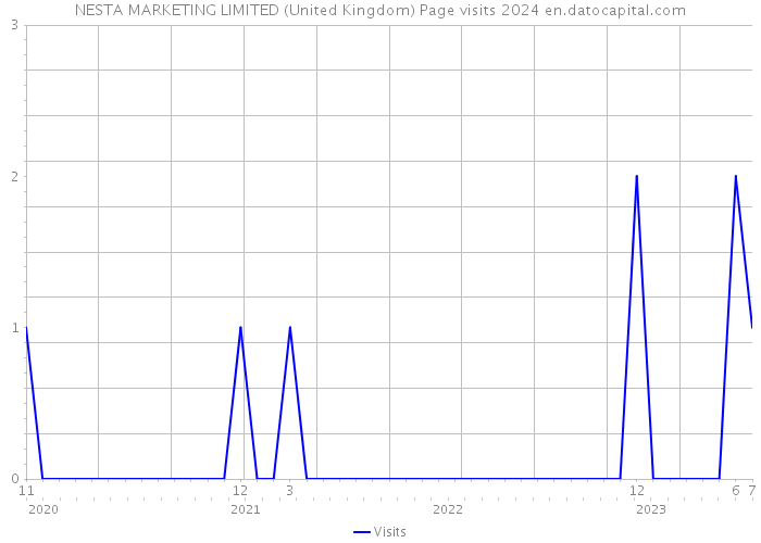 NESTA MARKETING LIMITED (United Kingdom) Page visits 2024 