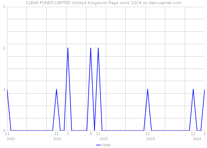 CLEAR FUNDS LIMITED (United Kingdom) Page visits 2024 