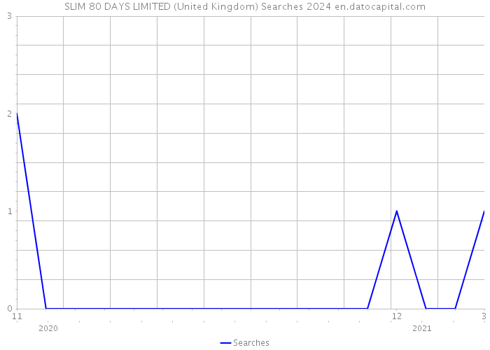 SLIM 80 DAYS LIMITED (United Kingdom) Searches 2024 