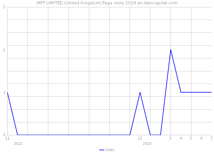 MFF LIMITED (United Kingdom) Page visits 2024 