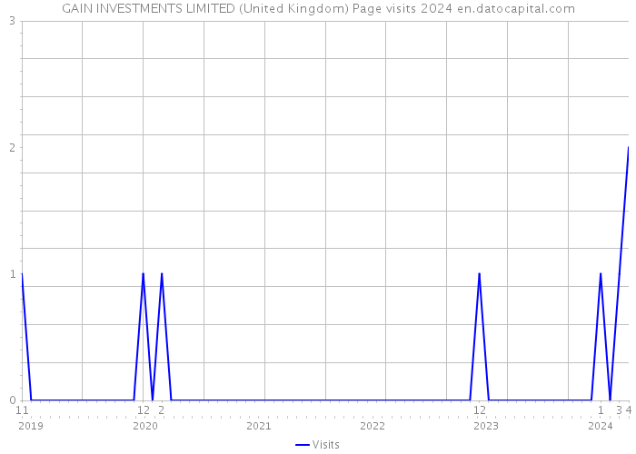 GAIN INVESTMENTS LIMITED (United Kingdom) Page visits 2024 