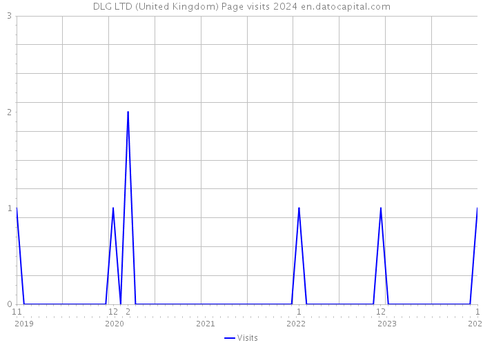 DLG LTD (United Kingdom) Page visits 2024 