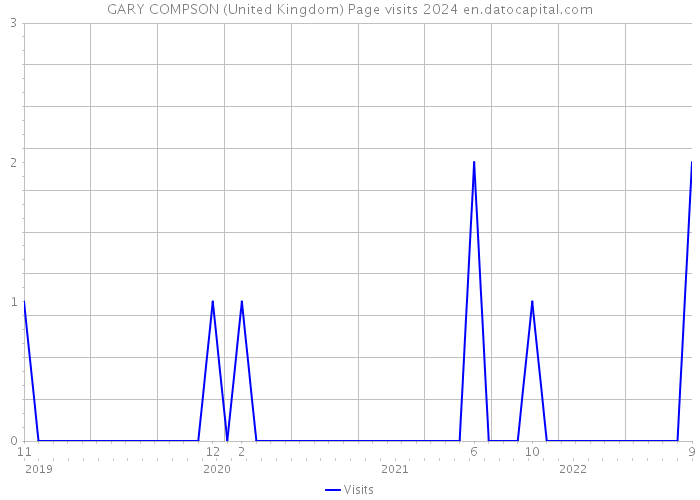 GARY COMPSON (United Kingdom) Page visits 2024 
