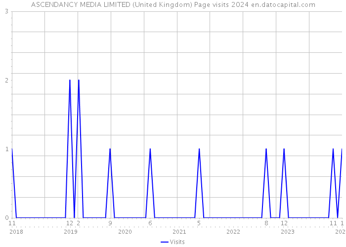 ASCENDANCY MEDIA LIMITED (United Kingdom) Page visits 2024 