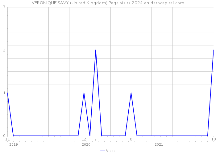 VERONIQUE SAVY (United Kingdom) Page visits 2024 