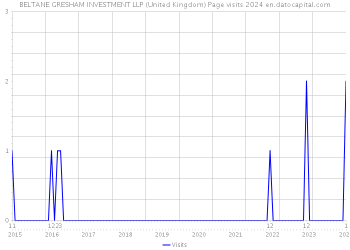 BELTANE GRESHAM INVESTMENT LLP (United Kingdom) Page visits 2024 