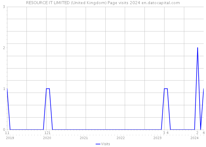 RESOURCE IT LIMITED (United Kingdom) Page visits 2024 