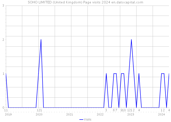 SOHO LIMITED (United Kingdom) Page visits 2024 