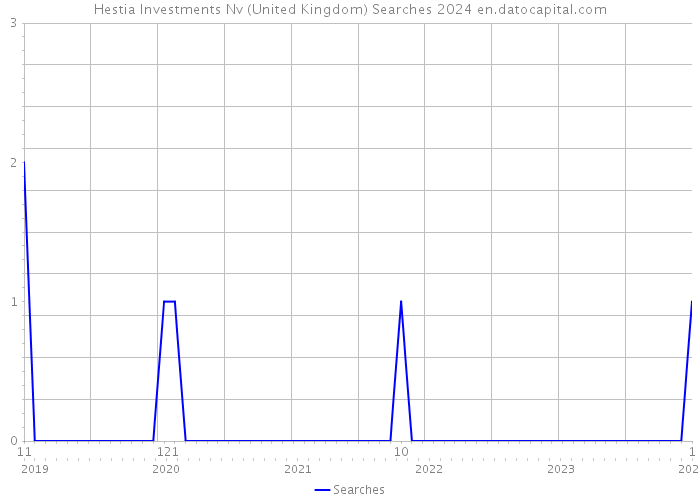 Hestia Investments Nv (United Kingdom) Searches 2024 