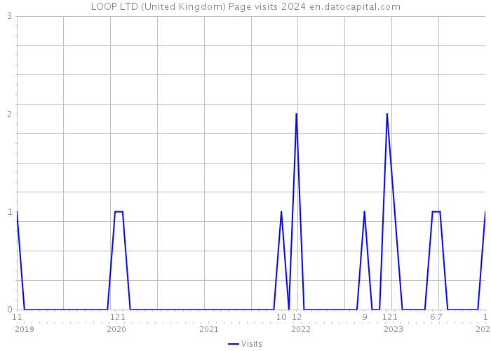 LOOP LTD (United Kingdom) Page visits 2024 