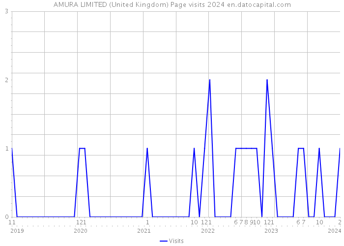 AMURA LIMITED (United Kingdom) Page visits 2024 