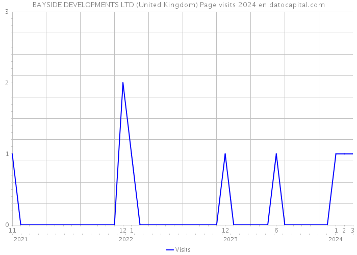 BAYSIDE DEVELOPMENTS LTD (United Kingdom) Page visits 2024 
