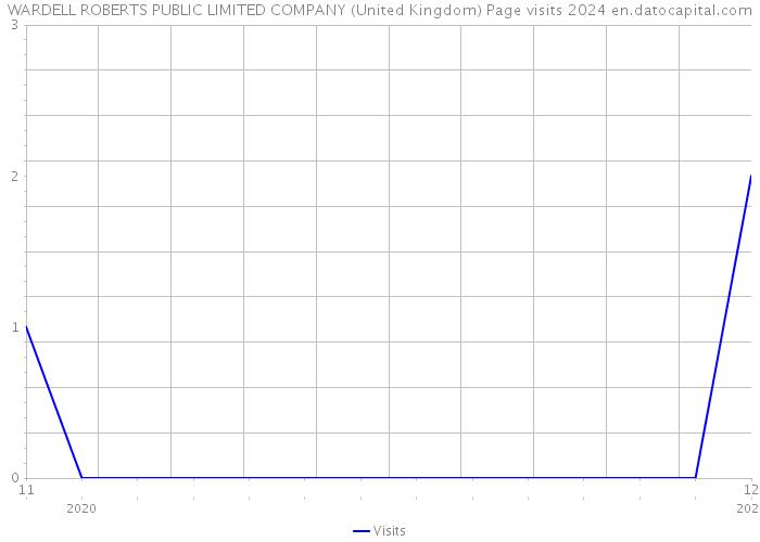 WARDELL ROBERTS PUBLIC LIMITED COMPANY (United Kingdom) Page visits 2024 