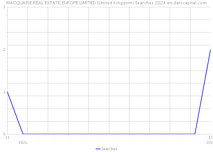 MACQUARIE REAL ESTATE EUROPE LIMITED (United Kingdom) Searches 2024 