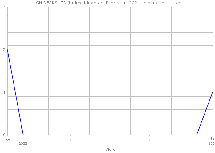 LGN DECKS LTD (United Kingdom) Page visits 2024 