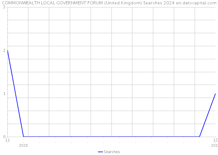COMMONWEALTH LOCAL GOVERNMENT FORUM (United Kingdom) Searches 2024 