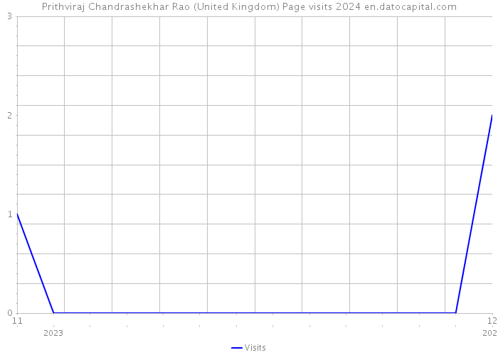 Prithviraj Chandrashekhar Rao (United Kingdom) Page visits 2024 