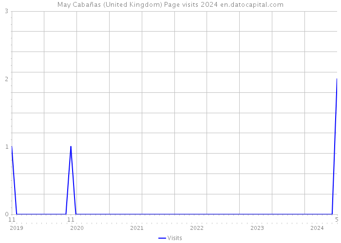May Cabañas (United Kingdom) Page visits 2024 