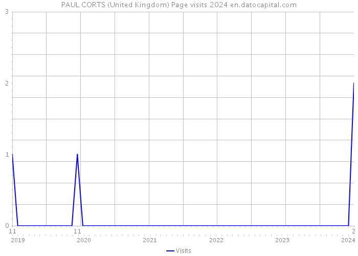 PAUL CORTS (United Kingdom) Page visits 2024 