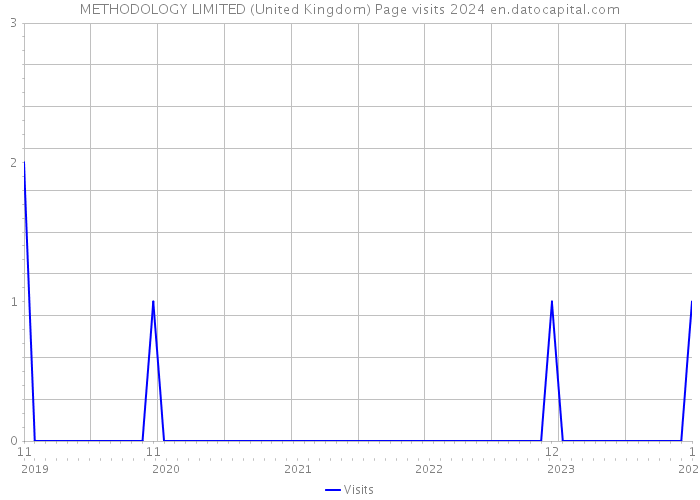 METHODOLOGY LIMITED (United Kingdom) Page visits 2024 