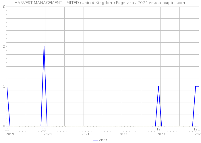 HARVEST MANAGEMENT LIMITED (United Kingdom) Page visits 2024 