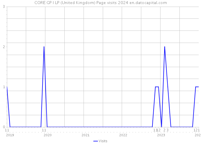 CORE GP I LP (United Kingdom) Page visits 2024 