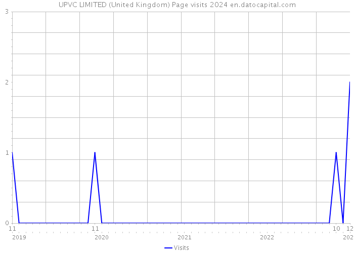 UPVC LIMITED (United Kingdom) Page visits 2024 