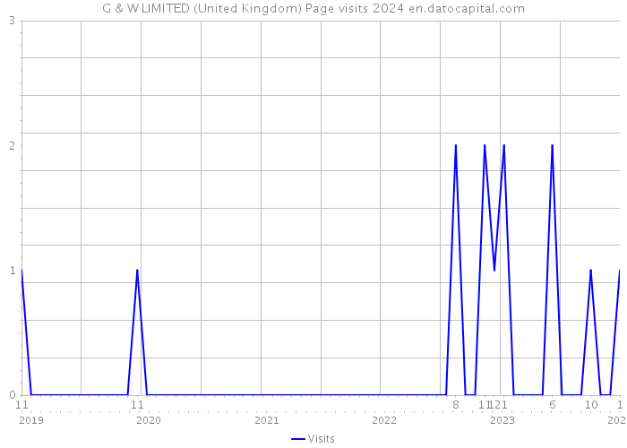 G & W LIMITED (United Kingdom) Page visits 2024 