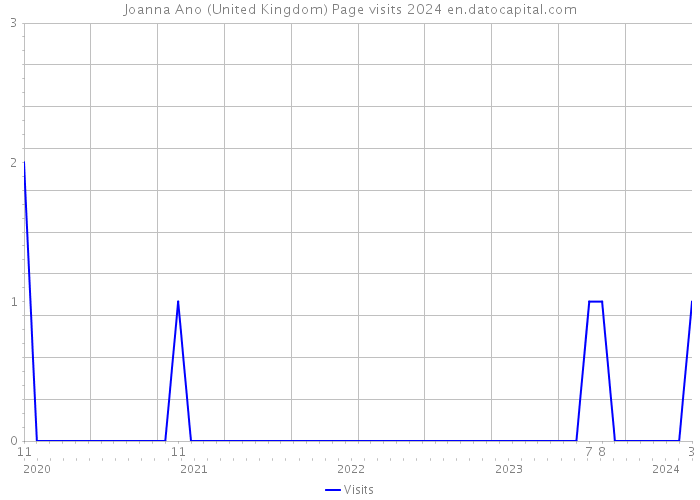 Joanna Ano (United Kingdom) Page visits 2024 