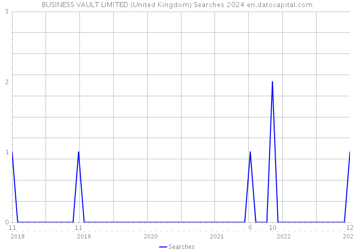 BUSINESS VAULT LIMITED (United Kingdom) Searches 2024 