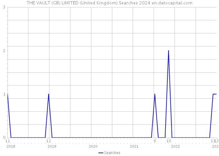THE VAULT (GB) LIMITED (United Kingdom) Searches 2024 