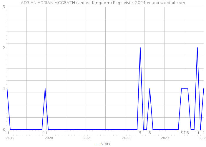 ADRIAN ADRIAN MCGRATH (United Kingdom) Page visits 2024 