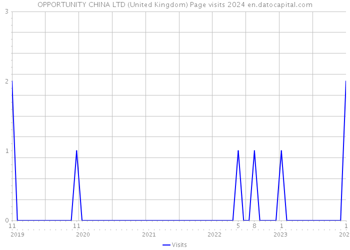 OPPORTUNITY CHINA LTD (United Kingdom) Page visits 2024 