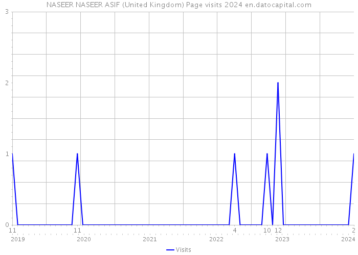NASEER NASEER ASIF (United Kingdom) Page visits 2024 