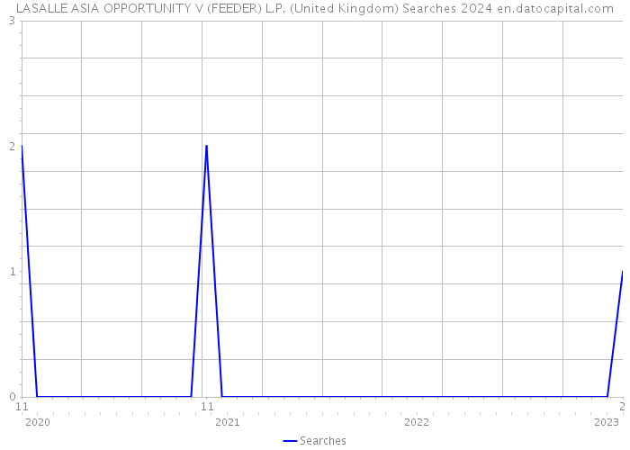 LASALLE ASIA OPPORTUNITY V (FEEDER) L.P. (United Kingdom) Searches 2024 